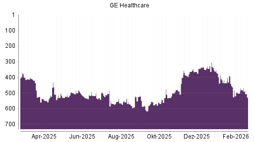 BOTSI®-Advisor Hochstufung GE Healthcare Technologies von Rang 530 auf ...