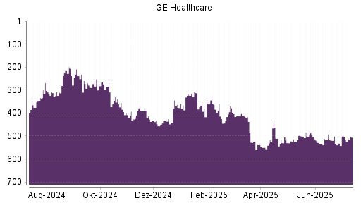 BOTSI®-Advisor Abstufung GE Healthcare Technologies von Rang 502 auf ...