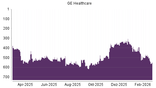 BOTSI®-Advisor belässt GE Healthcare Technologies weiter auf ...