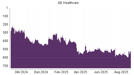 BOTSI®-Advisor Hochstufung GE Healthcare Technologies von Rang 515 auf ...