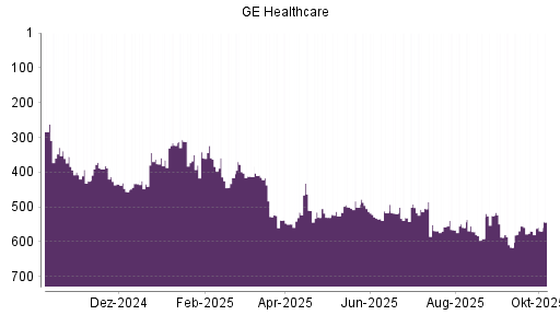 BOTSI®-Advisor Abstufung GE Healthcare Technologies von Rang 559 auf ...