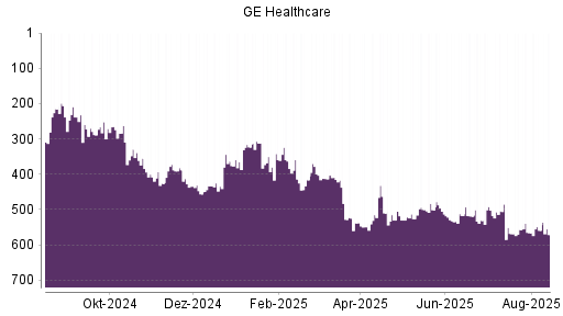 BOTSI®-Advisor Abstufung GE Healthcare Technologies von Rang 252 auf ...