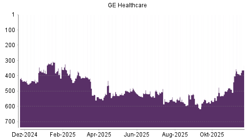 BOTSI®-Advisor Abstufung GE Healthcare Technologies von Rang 355 auf ...