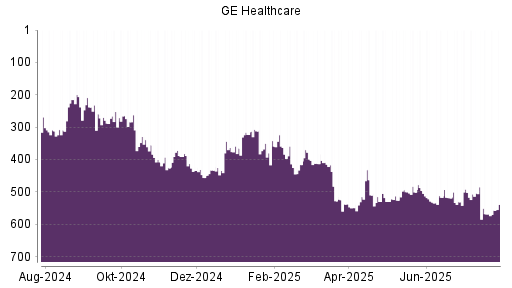 BOTSI®-Advisor Abstufung GE Healthcare Technologies von Rang 414 auf ...