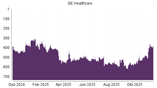 BOTSI®-Advisor Abstufung GE Healthcare Technologies von Rang 538 auf ...