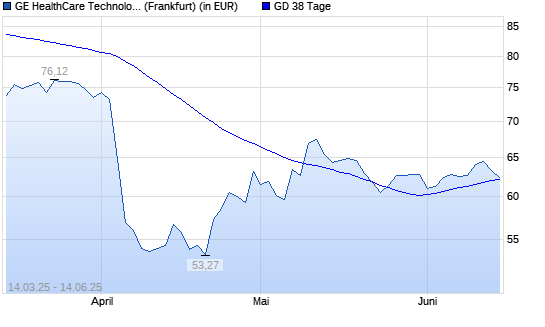 GE Healthcare Technologies-Aktie unter 38-Tage-Linie