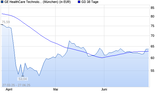 GE Healthcare Technologies-Aktie über 38-Tage-Linie