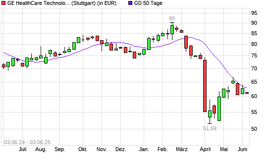 GE Healthcare Technologies-Aktie unter 50-Tage-Linie