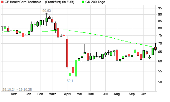 GE Healthcare Technologies-Aktie über 200-Tage-Linie