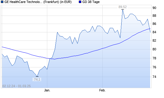 GE Healthcare Technologies-Aktie unter 38-Tage-Linie