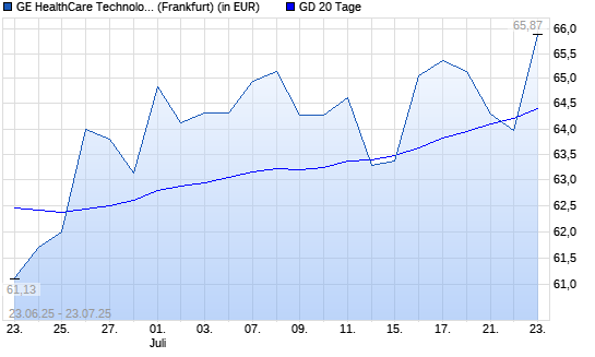 GE Healthcare Technologies-Aktie unter 20-Tage-Linie