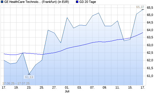 GE Healthcare Technologies-Aktie über 20-Tage-Linie