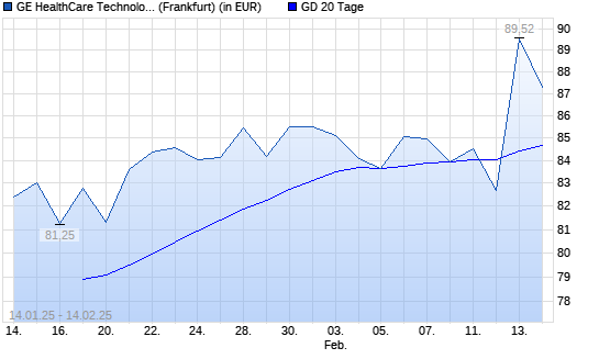 GE Healthcare Technologies-Aktie über 20-Tage-Linie