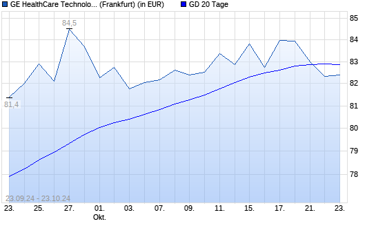 GE Healthcare Technologies-Aktie unter 20-Tage-Linie