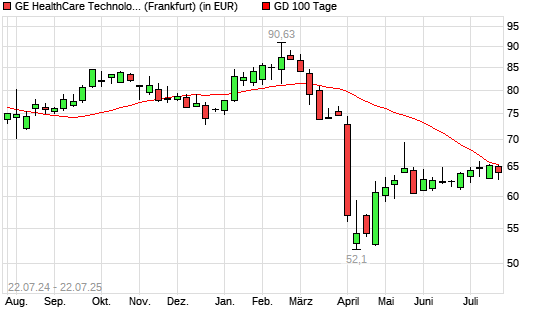 GE Healthcare Technologies-Aktie unter 100-Tage-Linie