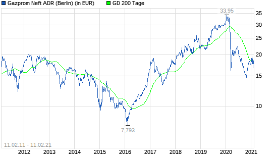 Gazprom Neft ADR-Aktie: Lohnt sich der Einstieg jetzt?