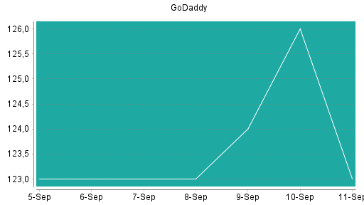 BOTSI®-Advisor Abstufung GoDaddy von Rang 187 auf ...