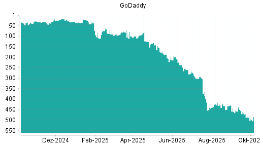 BOTSI®-Advisor Abstufung GoDaddy von Rang 302 auf ...