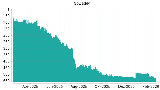BOTSI®-Advisor Abstufung GoDaddy von Rang 515 auf ...