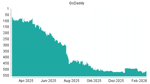 BOTSI®-Advisor Hochstufung GoDaddy von Rang 524 auf ...