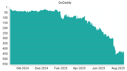 BOTSI®-Advisor Abstufung GoDaddy von Rang 254 auf ...