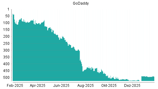 BOTSI®-Advisor Hochstufung GoDaddy von Rang 512 auf ...