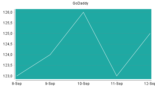 BOTSI®-Advisor Abstufung GoDaddy von Rang 423 auf ...