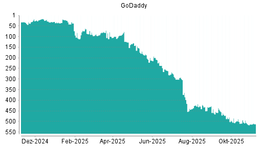 BOTSI®-Advisor Hochstufung GoDaddy von Rang 513 auf ...