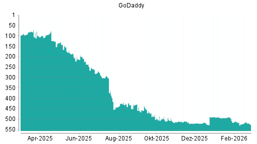 BOTSI®-Advisor Abstufung GoDaddy von Rang 490 auf ...