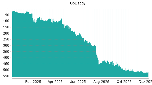 BOTSI®-Advisor Abstufung GoDaddy von Rang 71 auf ...