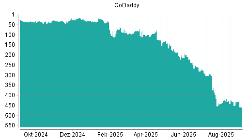 BOTSI®-Advisor Abstufung GoDaddy von Rang 431 auf Rang 460