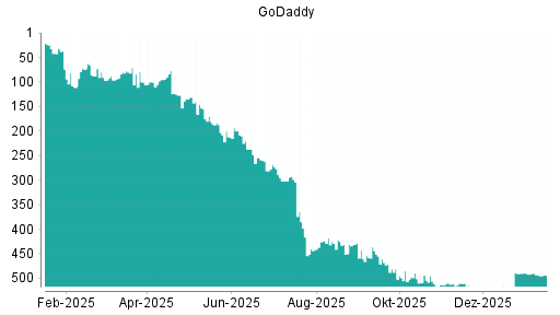BOTSI®-Advisor Abstufung GoDaddy von Rang 493 auf ...