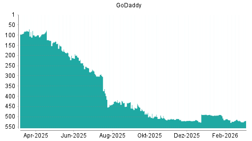 BOTSI®-Advisor Hochstufung GoDaddy von Rang 526 auf ...