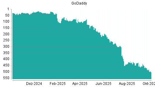 BOTSI®-Advisor Abstufung GoDaddy von Rang 481 auf ...