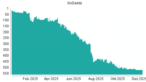BOTSI®-Advisor Hochstufung GoDaddy von Rang 521 auf ...