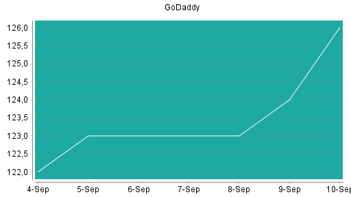 BOTSI®-Advisor Abstufung GoDaddy von Rang 42 auf ...