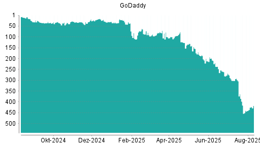BOTSI®-Advisor Hochstufung GoDaddy von Rang 441 auf ...
