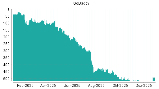 BOTSI®-Advisor Hochstufung GoDaddy von Rang 104 auf Rang 69