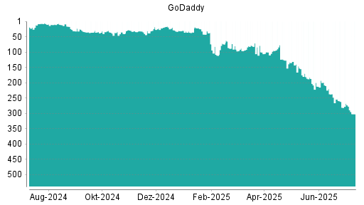 BOTSI®-Advisor Abstufung GoDaddy von Rang 21 auf ...