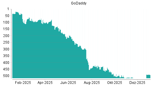 BOTSI®-Advisor Hochstufung GoDaddy von Rang 69 auf Rang 56