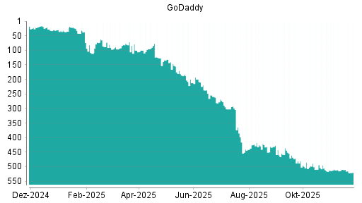 BOTSI®-Advisor Abstufung GoDaddy von Rang 510 auf ...