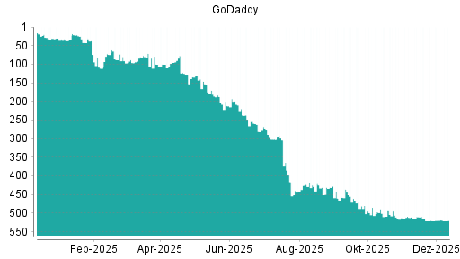 BOTSI®-Advisor belässt GoDaddy weiter auf ...