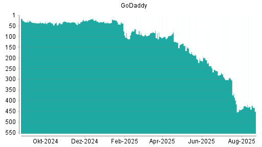 BOTSI®-Advisor Abstufung GoDaddy von Rang 429 auf ...