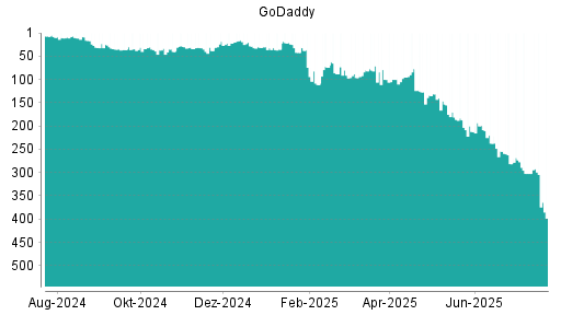 BOTSI®-Advisor Abstufung GoDaddy von Rang 21 auf ...