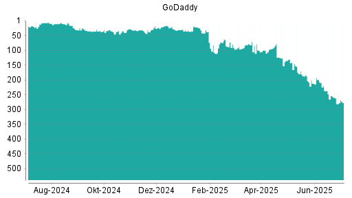 BOTSI®-Advisor belässt GoDaddy weiter auf ...