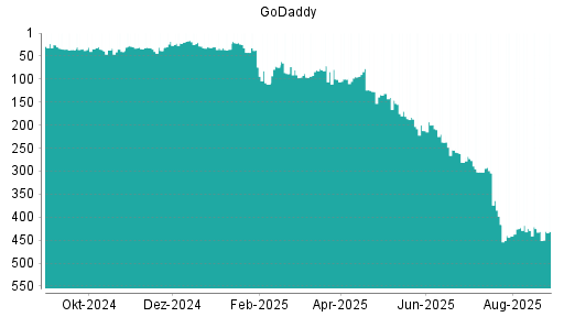 BOTSI®-Advisor Hochstufung GoDaddy von Rang 96 auf ...