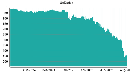 BOTSI®-Advisor Abstufung GoDaddy von Rang 127 auf ...