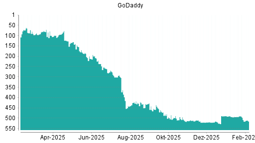BOTSI®-Advisor Hochstufung GoDaddy von Rang 516 auf ...