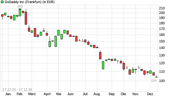 GoDaddy-Aktie mit neuem 12-Monats-Tief