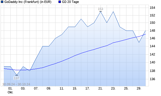 GoDaddy-Aktie unter 20-Tage-Linie